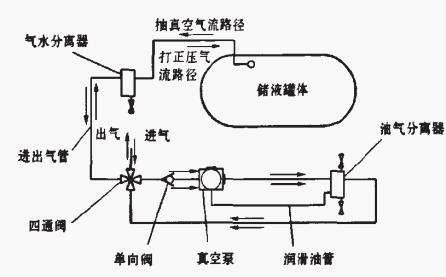 沼氣吸渣車抽排系統(tǒng)管路圖（有單向閥）