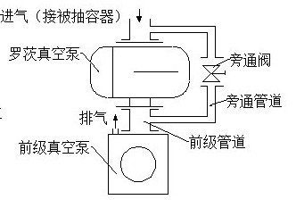 ZJP型羅茨真空泵結(jié)構(gòu)圖